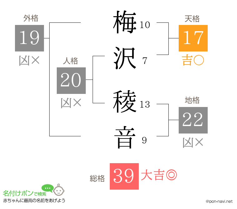 梅沢 稜音さんの姓名判断結果