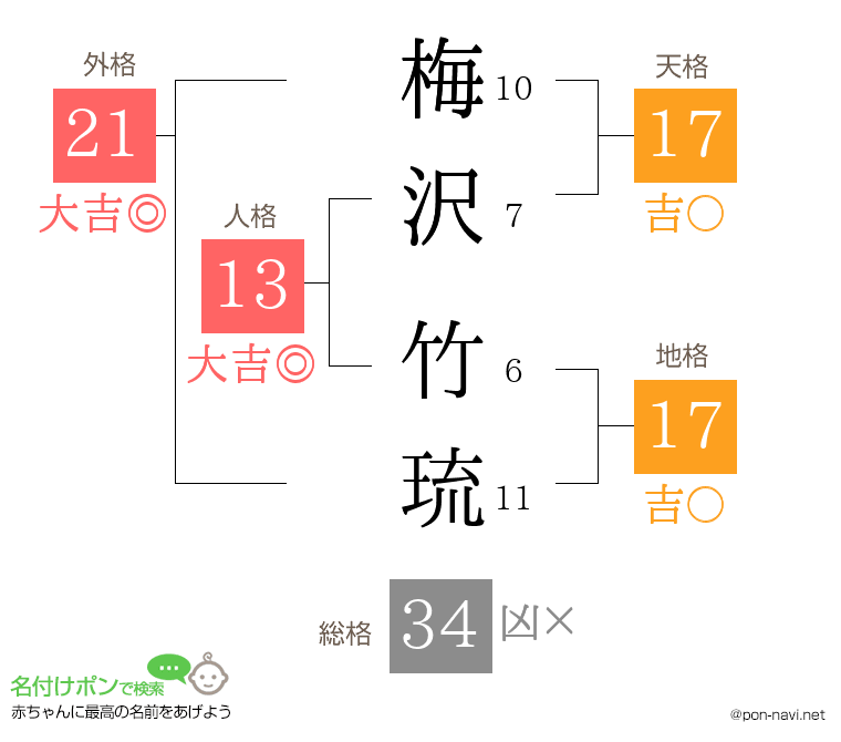 梅沢 竹琉さんの姓名判断結果