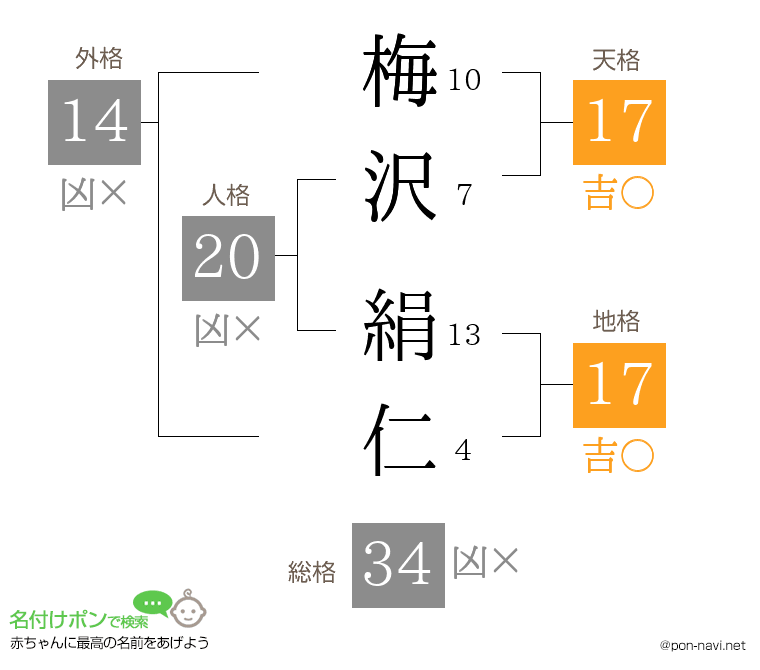 梅沢 絹仁さんの姓名判断結果