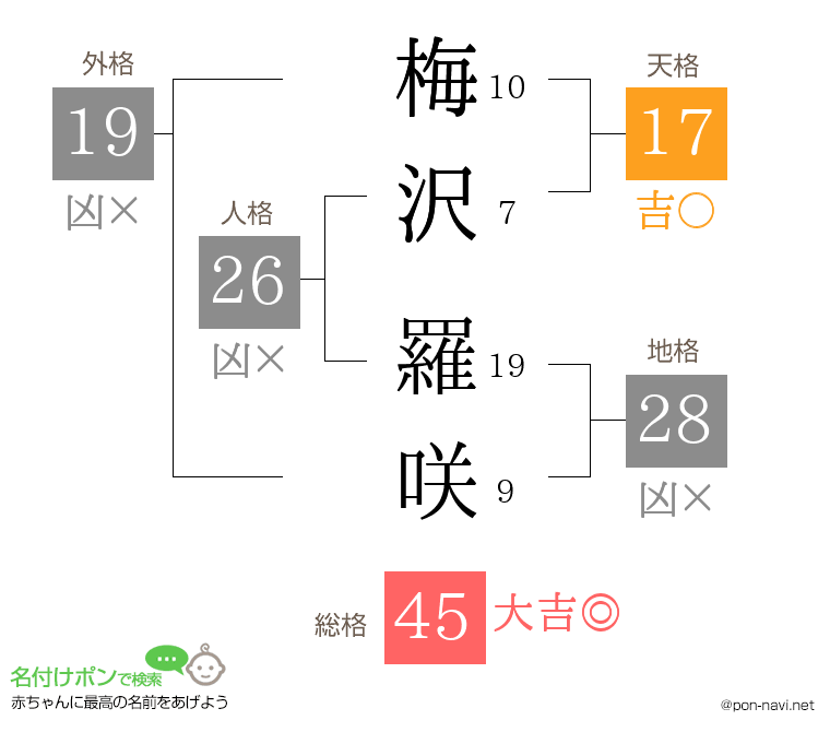 梅沢 羅咲さんの姓名判断結果