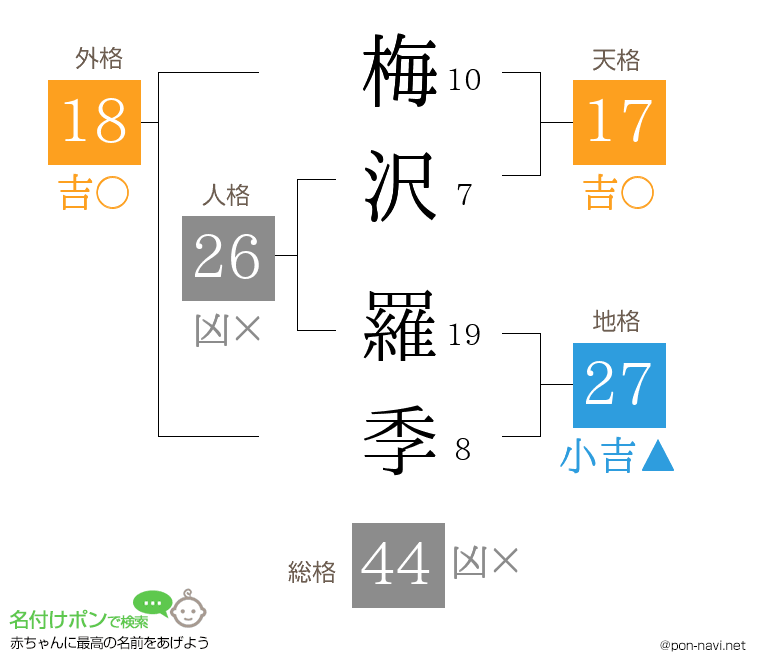 梅沢 羅季さんの姓名判断結果