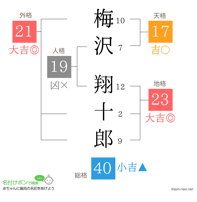 梅沢 翔十郎さんの姓名判断結果