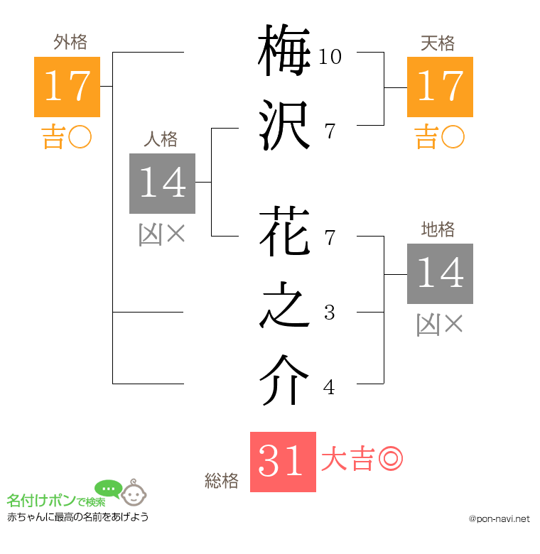 梅沢 花之介さんの姓名判断結果