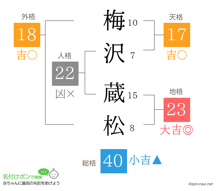 梅沢 蔵松さんの姓名判断結果