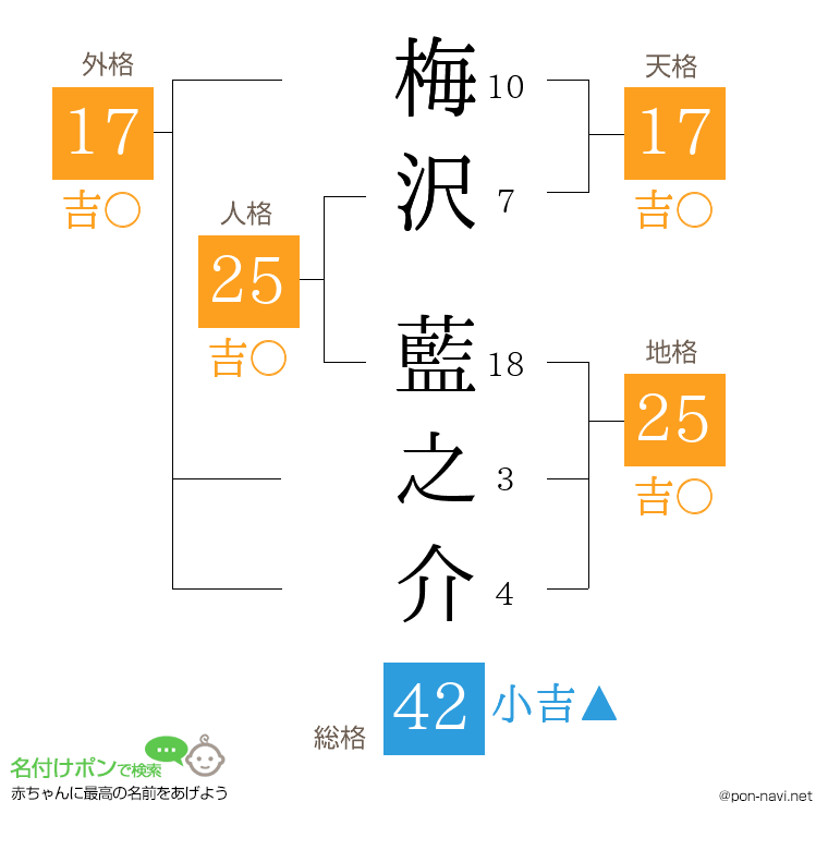梅沢 藍之介さんの姓名判断結果