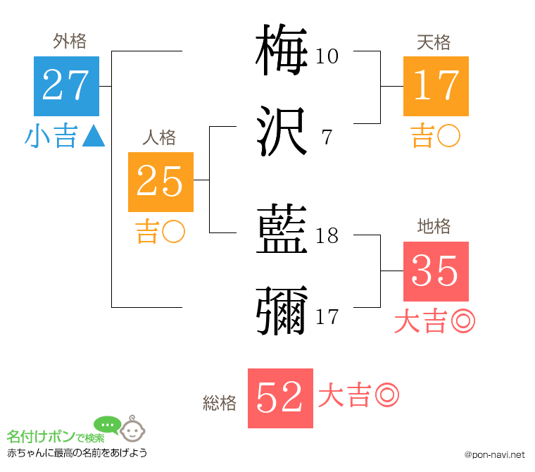 梅沢 藍彌さんの姓名判断結果