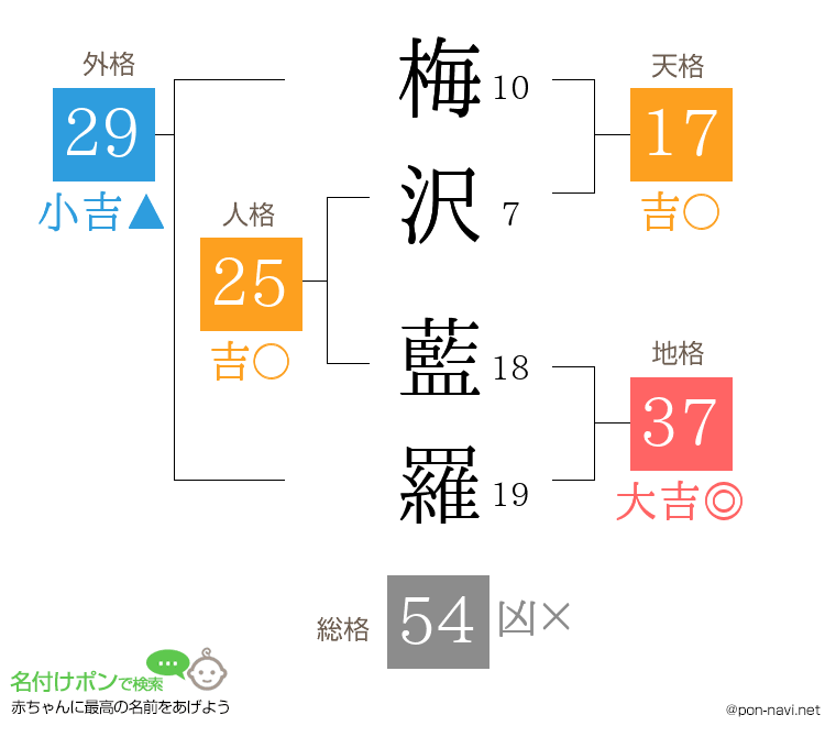 梅沢 藍羅さんの姓名判断結果