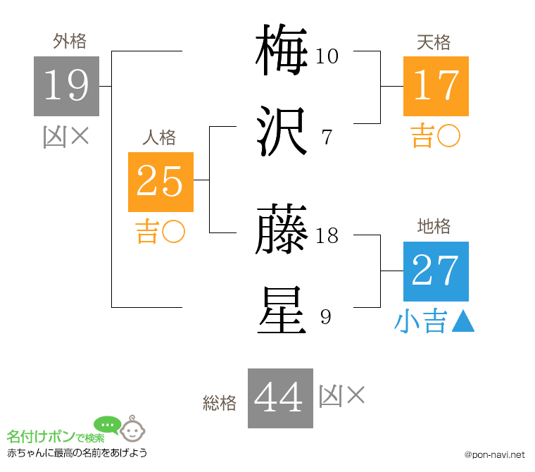 梅沢 藤星さんの姓名判断結果