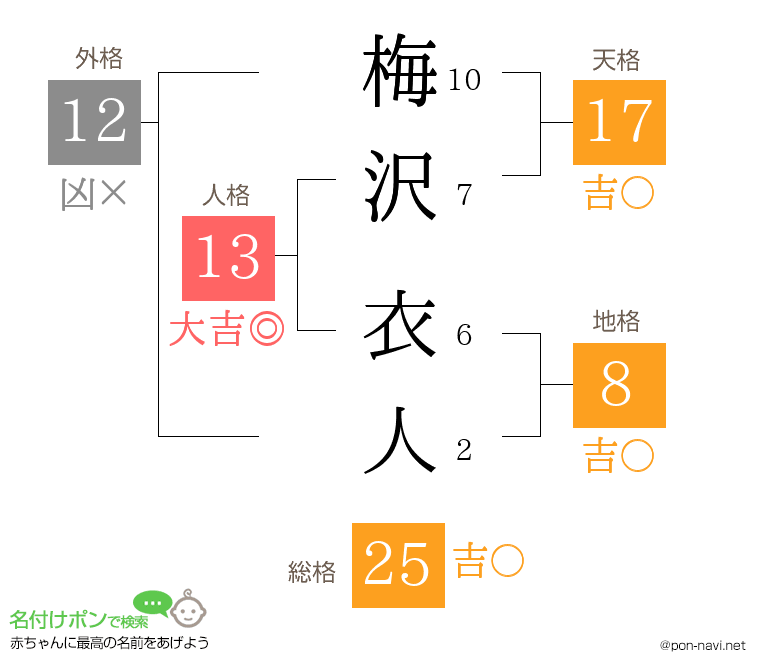 梅沢 衣人さんの姓名判断結果