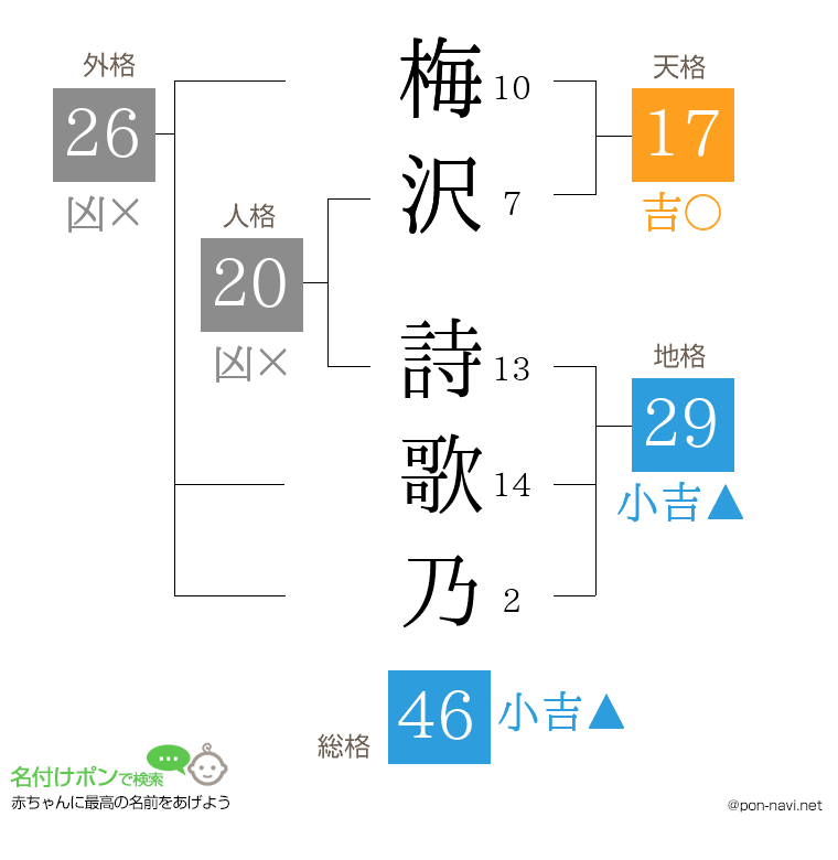 梅沢 詩歌乃さんの姓名判断結果