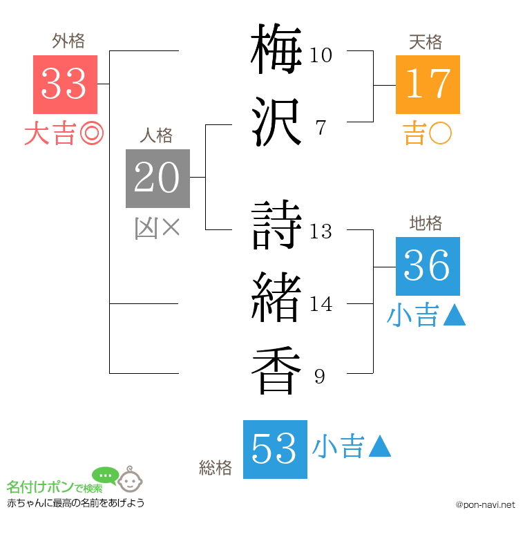 梅沢 詩緒香さんの姓名判断結果