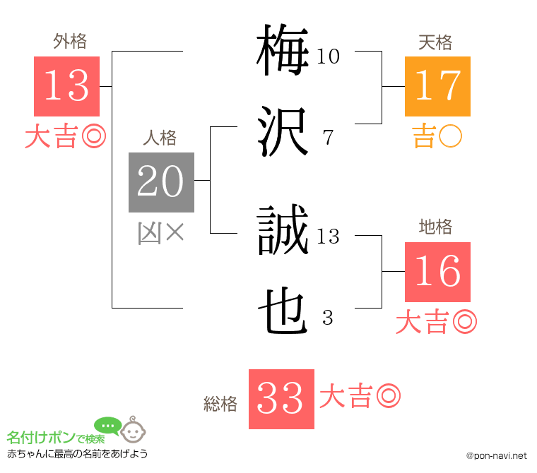 梅沢 誠也さんの姓名判断結果