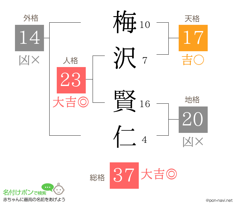 梅沢 賢仁さんの姓名判断結果