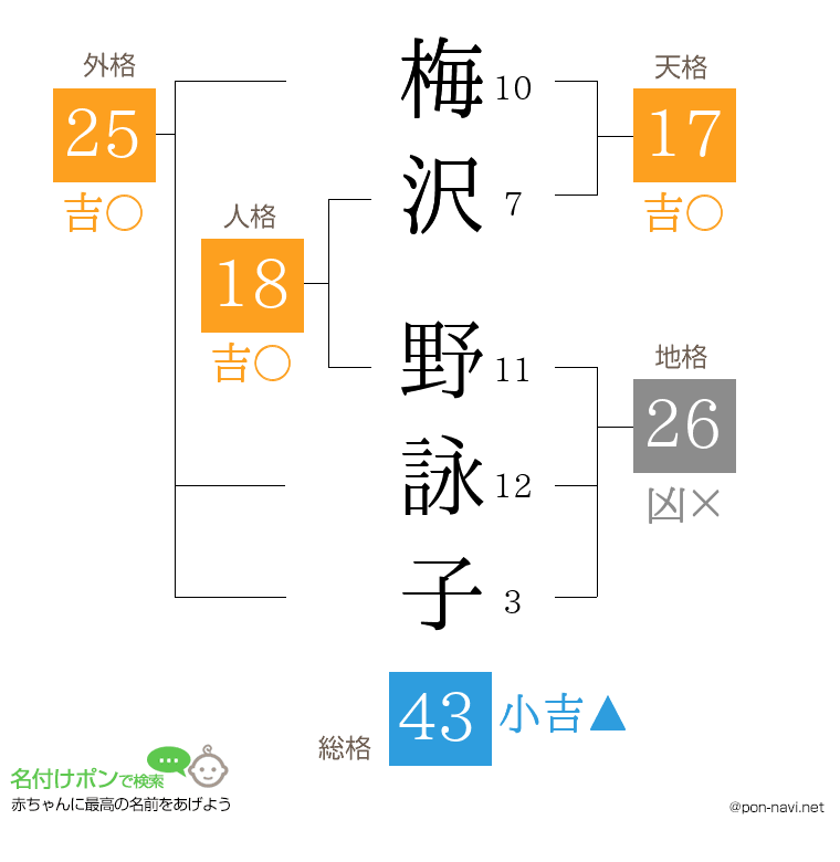 梅沢 野詠子さんの姓名判断結果
