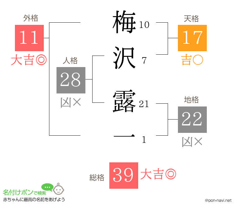 梅沢 露一さんの姓名判断結果