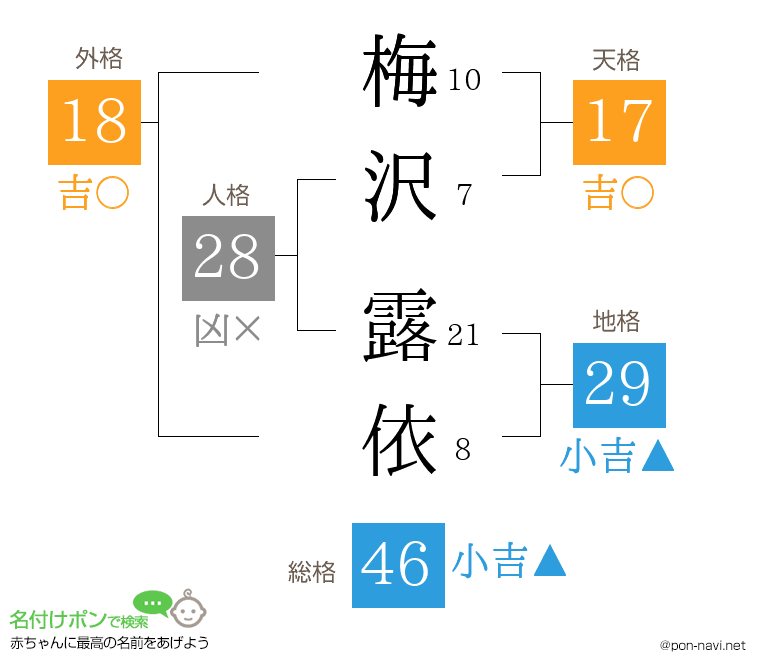 梅沢 露依さんの姓名判断結果