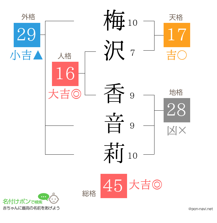 梅沢 香音莉さんの姓名判断結果