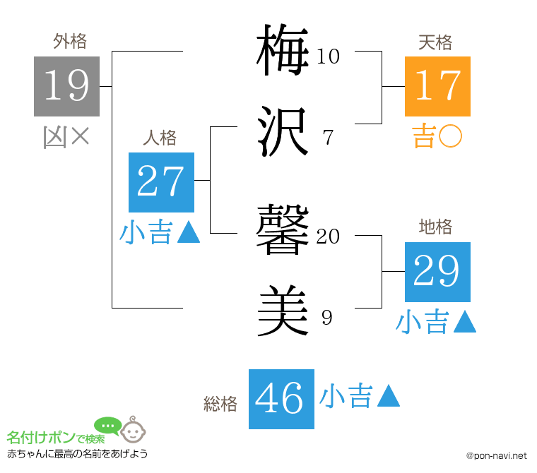 梅沢 馨美さんの姓名判断結果