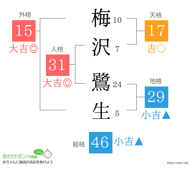 梅沢 鷺生さんの姓名判断結果