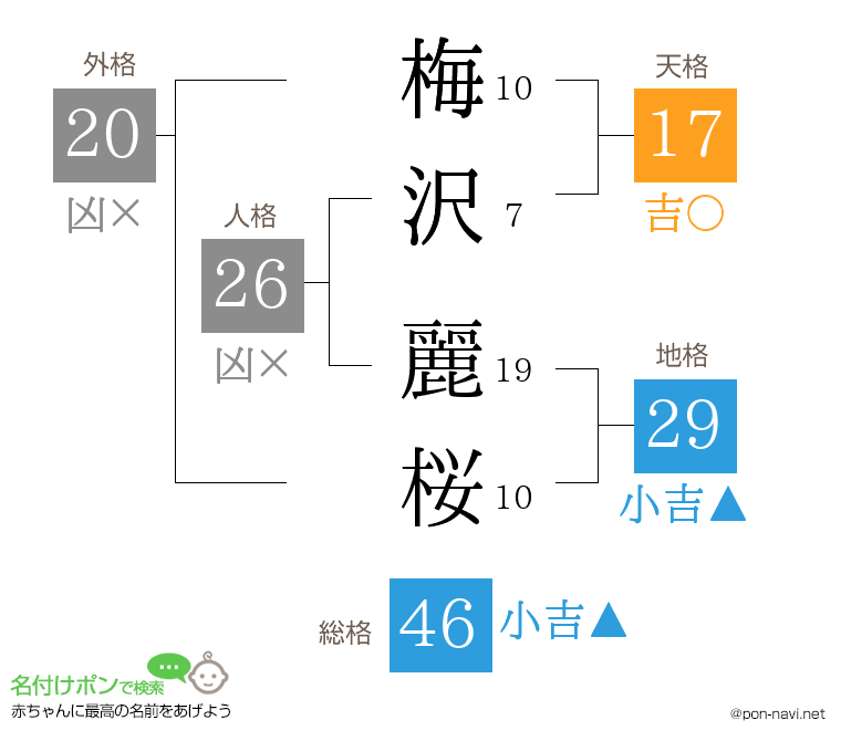 梅沢 麗桜さんの姓名判断結果