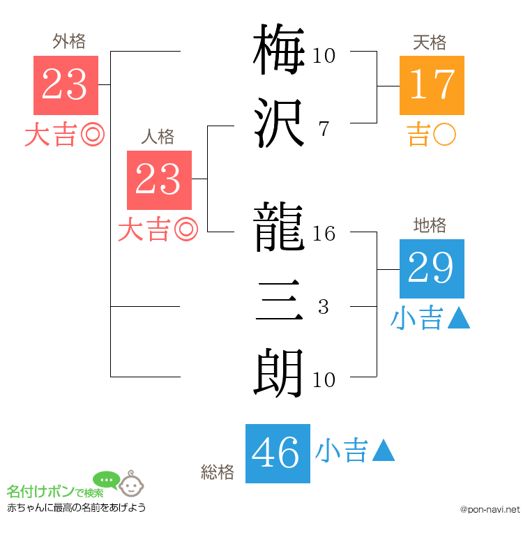 梅沢 龍三朗さんの姓名判断結果