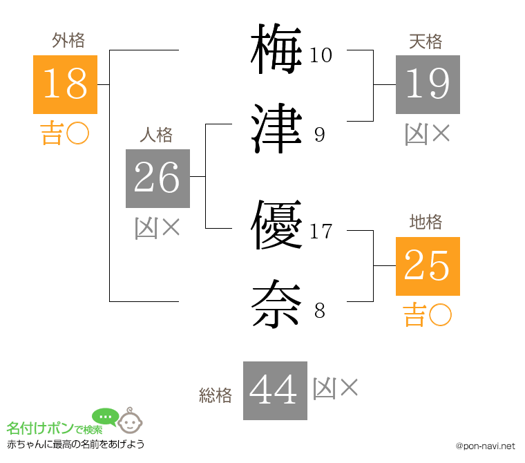 梅津 優奈さんの姓名判断結果