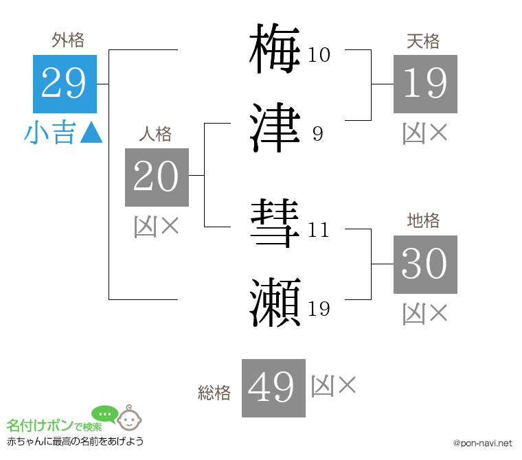 梅津 彗瀬さんの姓名判断結果