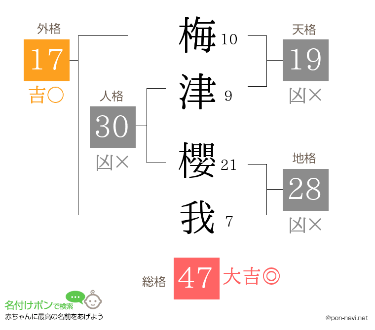 梅津 櫻我さんの姓名判断結果