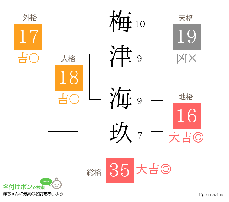 梅津 海玖さんの姓名判断結果