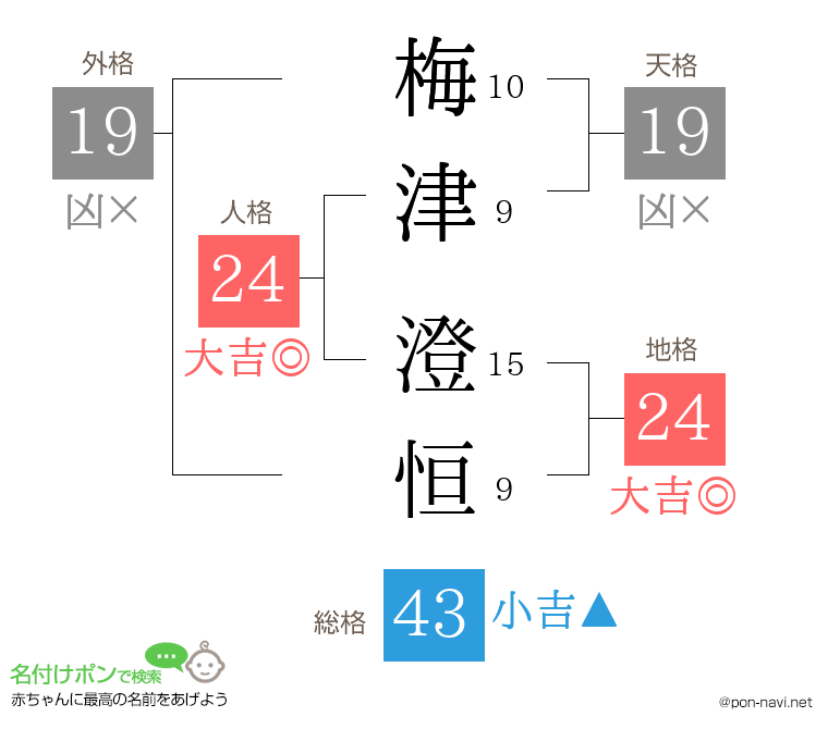 梅津 澄恒さんの姓名判断結果