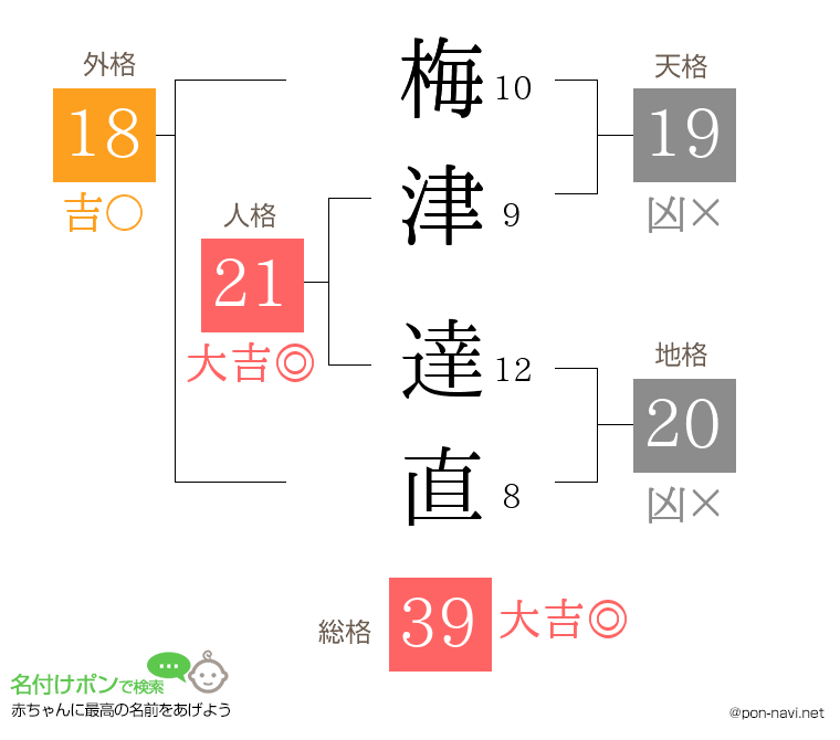 梅津 達直さんの姓名判断結果