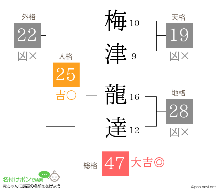 梅津 龍達さんの姓名判断結果