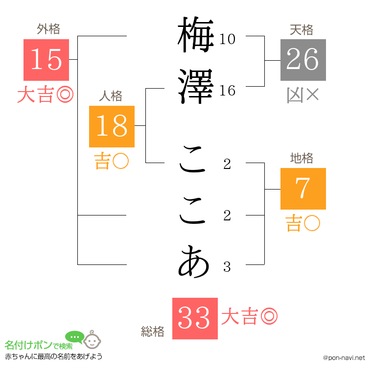 梅澤 ここあさんの姓名判断結果
