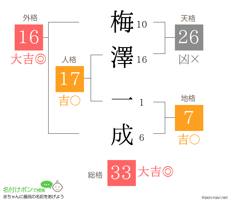 梅澤 一成さんの姓名判断結果