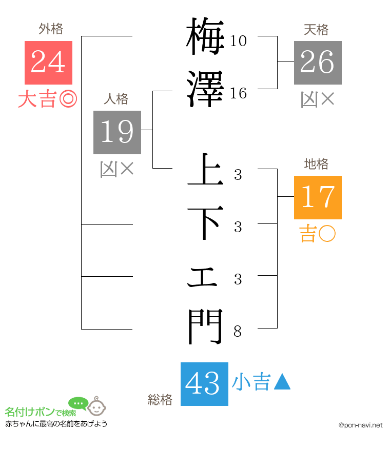 梅澤 上下ェ門さんの姓名判断結果