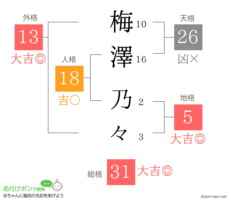 梅澤 乃々さんの姓名判断結果