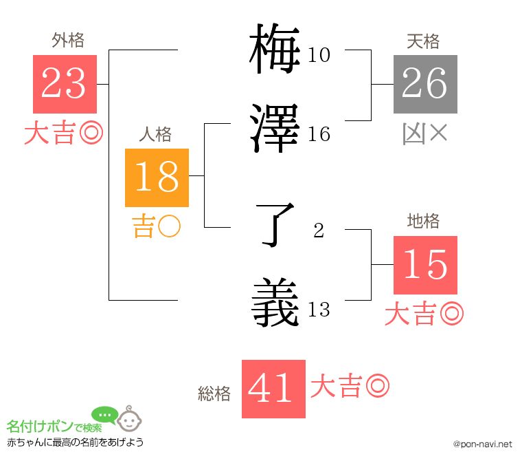 梅澤 了義さんの姓名判断結果