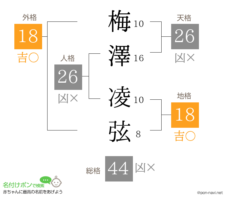 梅澤 凌弦さんの姓名判断結果