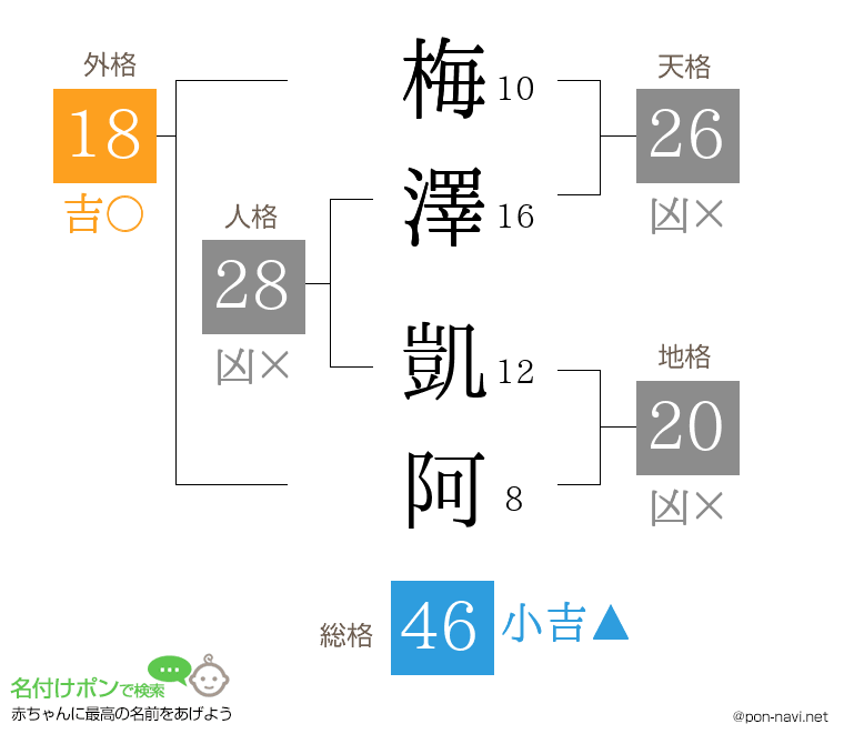 梅澤 凱阿さんの姓名判断結果
