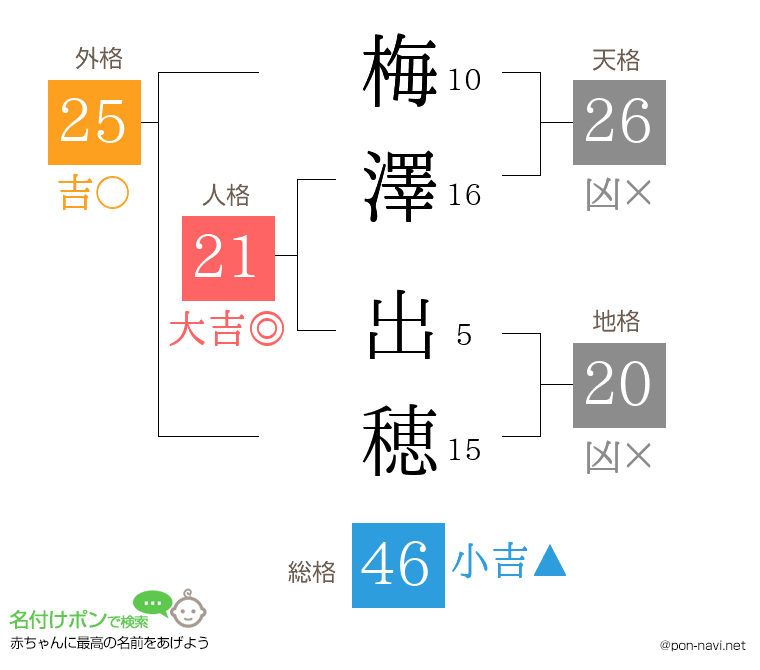 梅澤 出穂さんの姓名判断結果