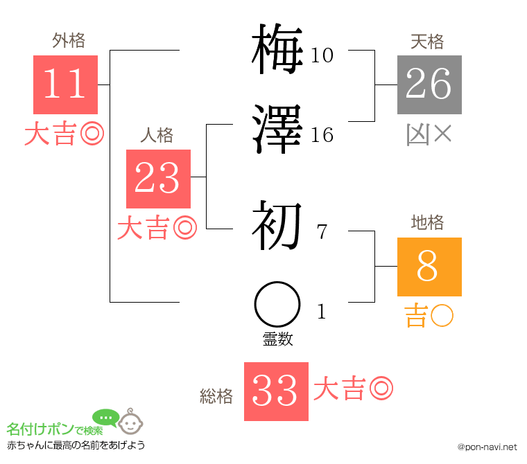 梅澤 初さんの姓名判断結果