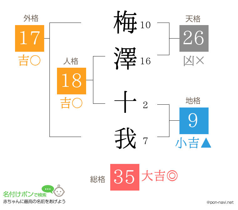 梅澤 十我さんの姓名判断結果