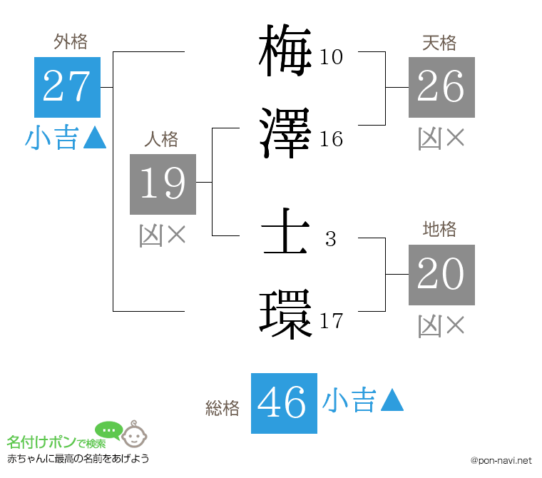 梅澤 士環さんの姓名判断結果