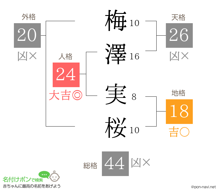 梅澤 実桜さんの姓名判断結果