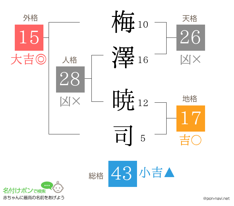 梅澤 暁司さんの姓名判断結果