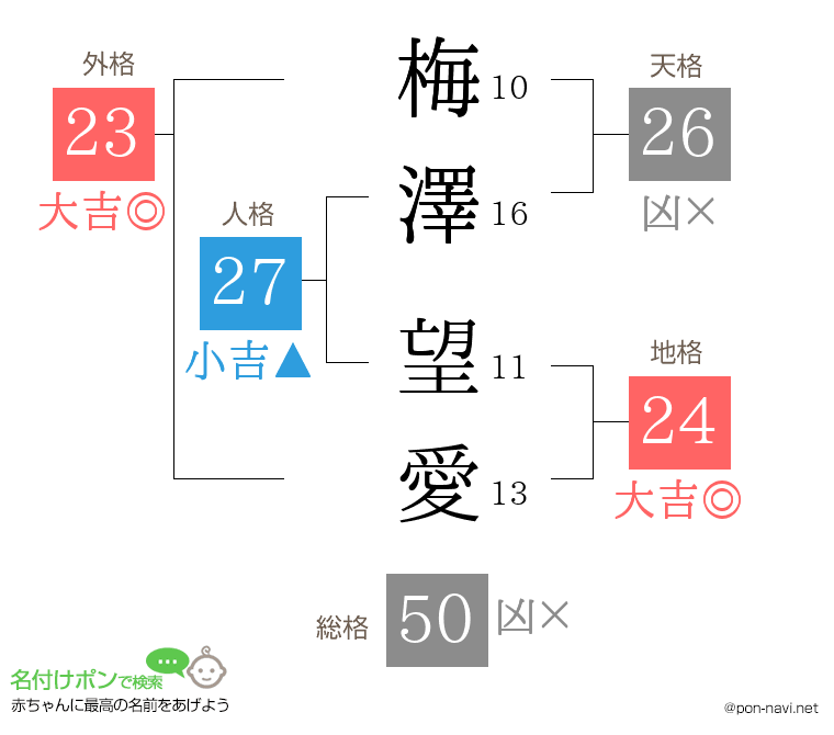 梅澤 望愛さんの姓名判断結果