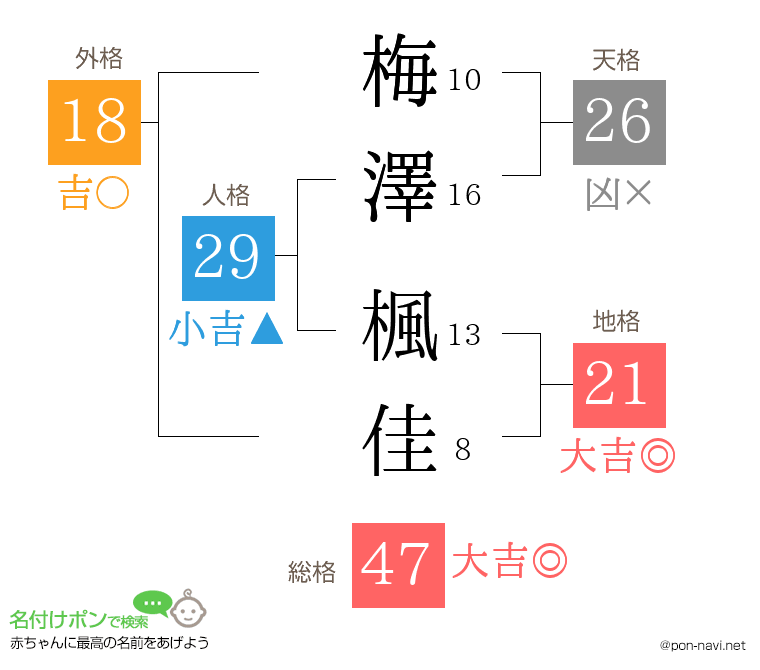 梅澤 楓佳さんの姓名判断結果