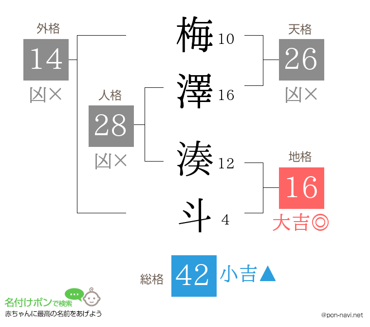 梅澤 湊斗さんの姓名判断結果