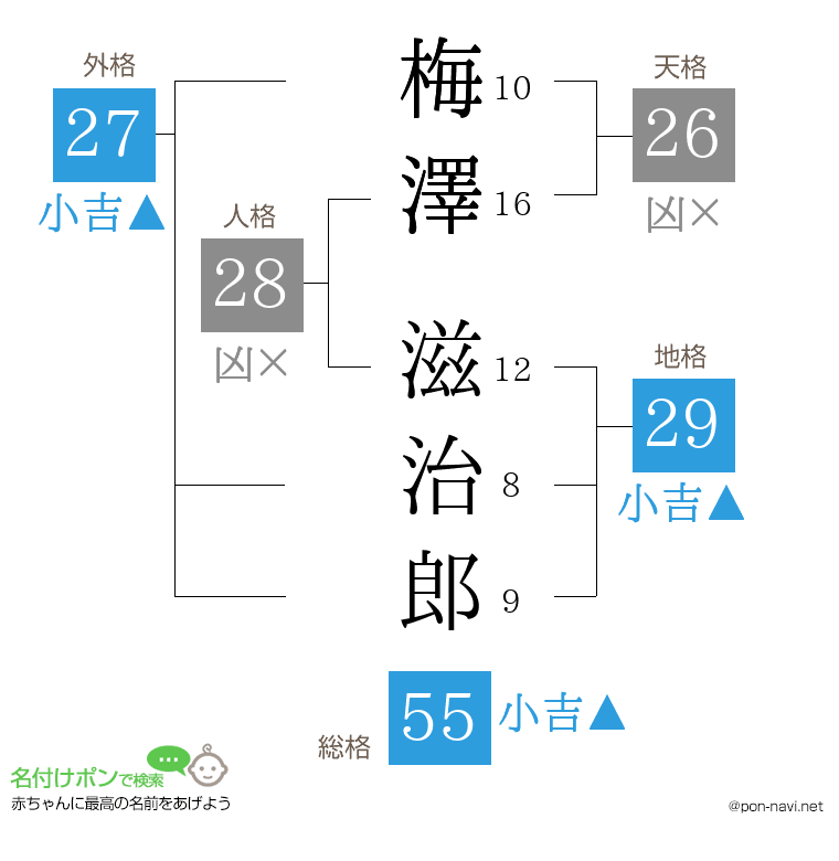梅澤 滋治郎さんの姓名判断結果