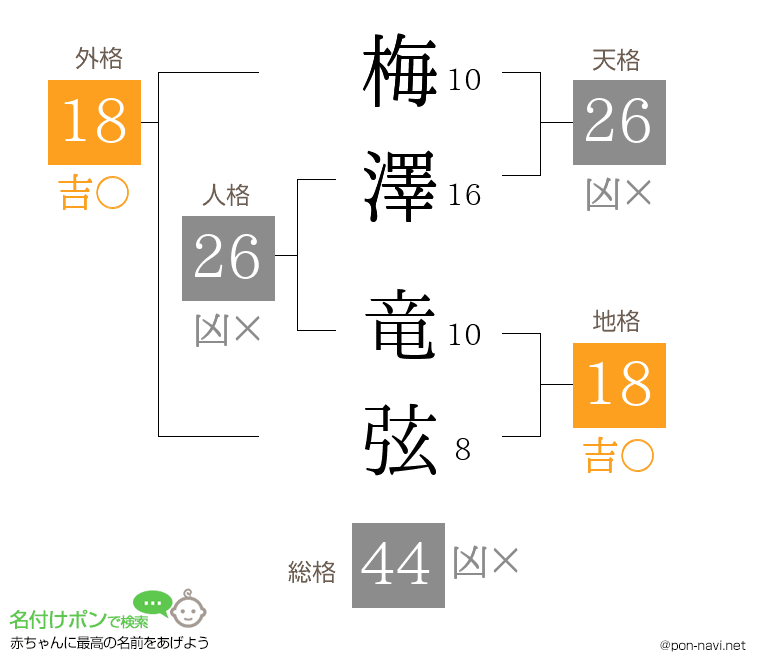 梅澤 竜弦さんの姓名判断結果